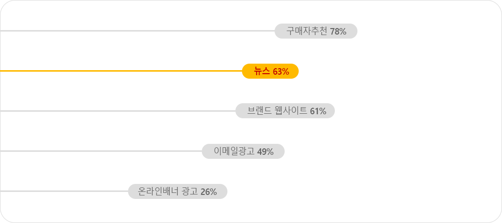 뉴스앤서치 소비자가 가장 신뢰하는 매체는 뉴스, 언론홍보